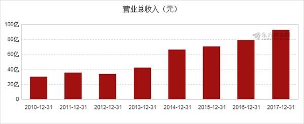 图解年报:首创股份2017年净利润6.12亿元,同比