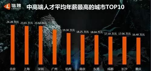 二线更宜居:成都长沙年入17万就算中高端人才
