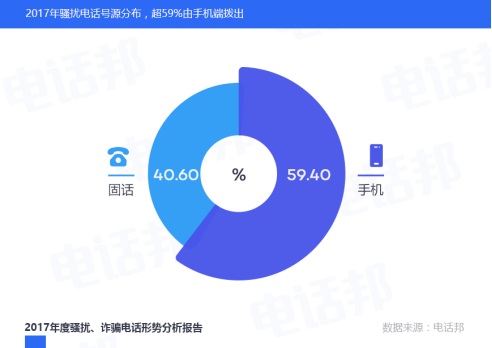 电话邦:骚扰、诈骗电话正逐渐向手机端转移 需