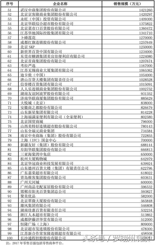 2018年中国零售100强排行榜出炉,天猫、京东