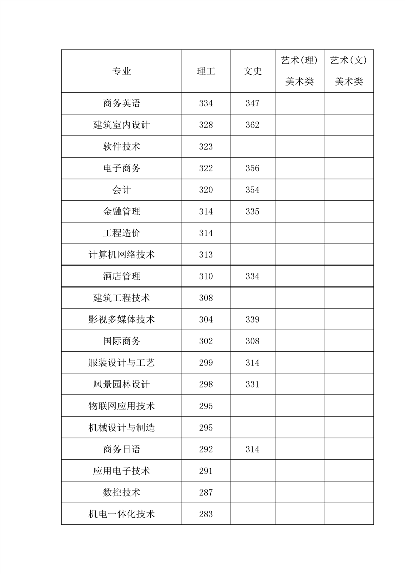 黎明職業大學2017年福建省秋季分專業第一輪投檔分數線