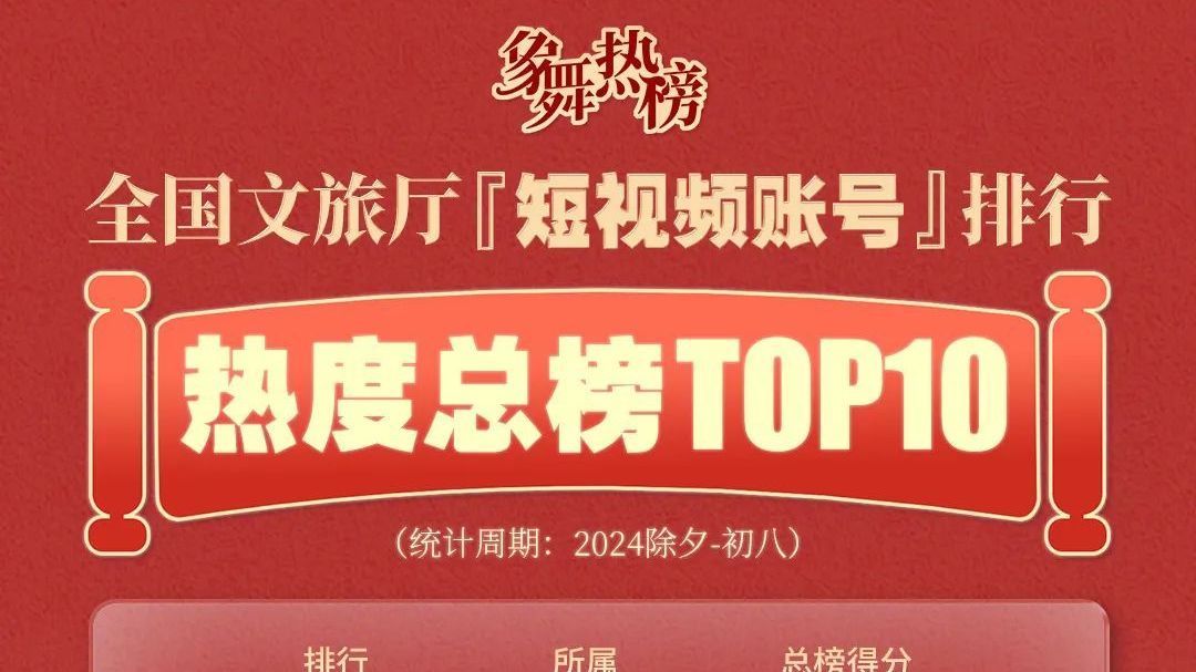 北京文旅短视频平台成绩单来了