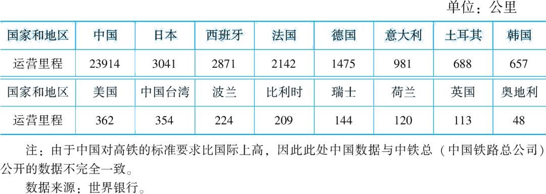 (表6:2016年世界高铁运营里程)
