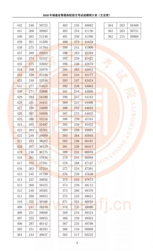 2018福建高考一分一位表完整版 文科理科总分