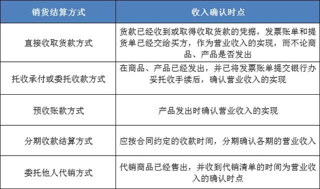 时机威视_收入确认时机(3)