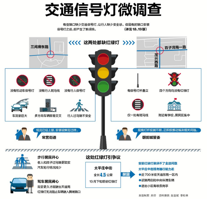 北京这些路口没红绿灯行人过街危险,天通苑加装灯为啥更堵了? 北京这些路口没红绿灯行人过街危险,天通苑加装灯为啥更堵了?