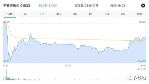 中国平安分拆第一股 好医生上市两日破发