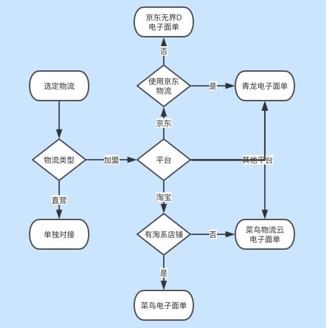 京东PK淘宝:电子面单二选一