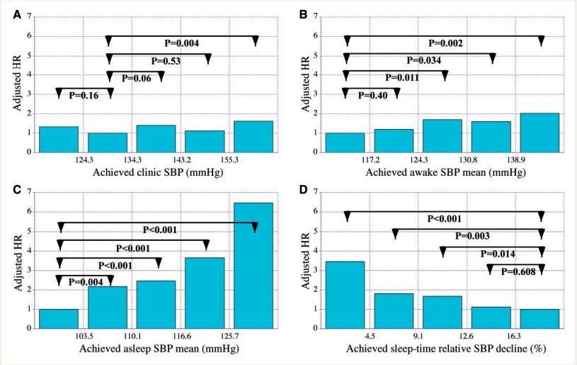 睡觉时血压高没感觉?危害更大…