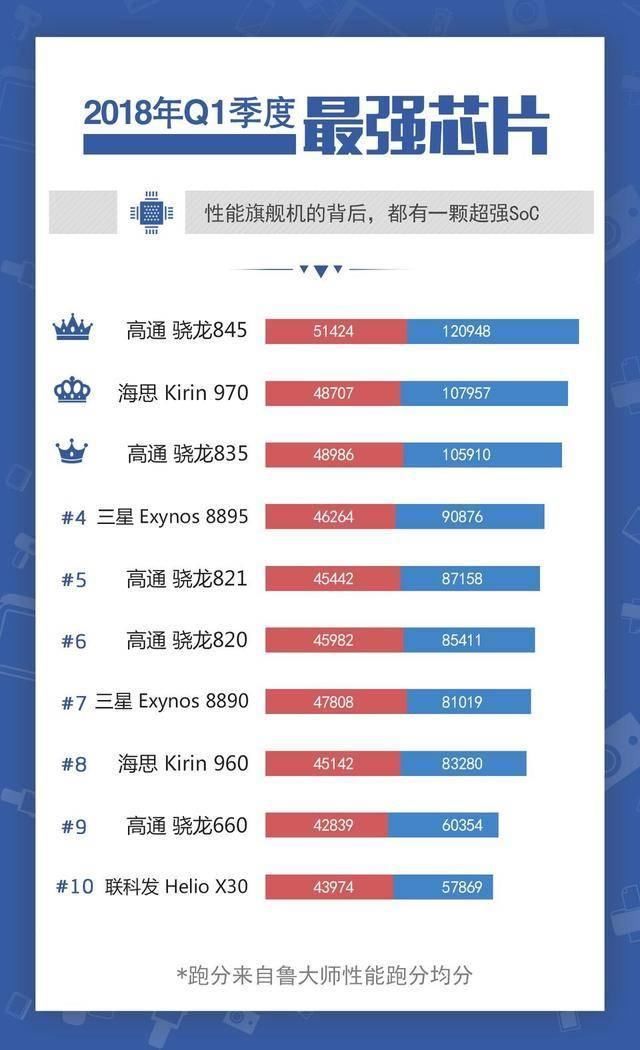 2018年第1季度手机芯片性能排名,华为麒麟不