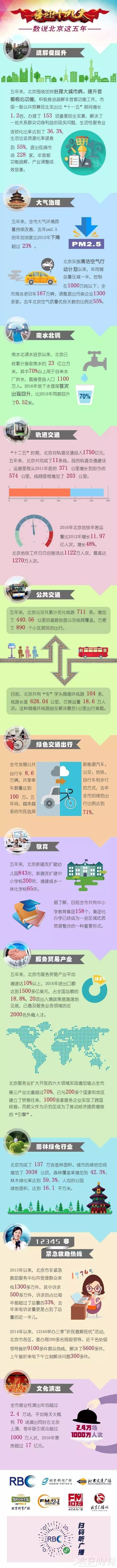 喜迎十九大 数说北京这五年