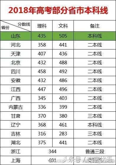 2018年高考分数线已出,恭喜山东文科考生,考五