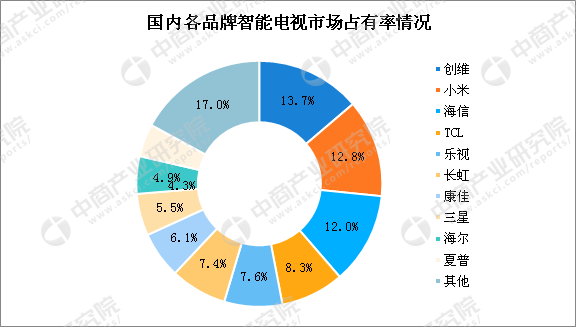 两张图让你看懂彩电行业市场竞争格局:彩电品
