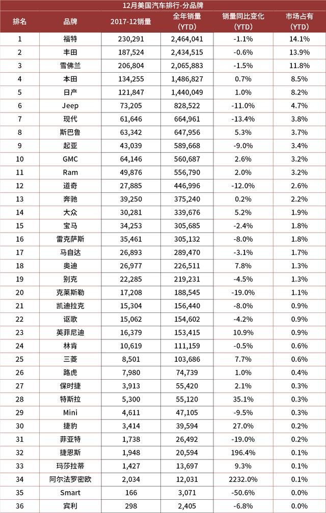 12月美国汽车品牌销量榜出炉 福特丰田名列一