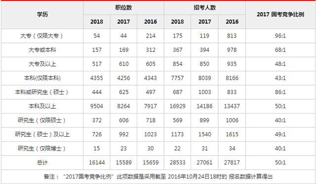 国家公务员招考岗位减少60%!公务员编制将越