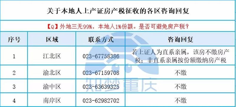 置业攻略:2018年重庆房产税如何收?哪些情况