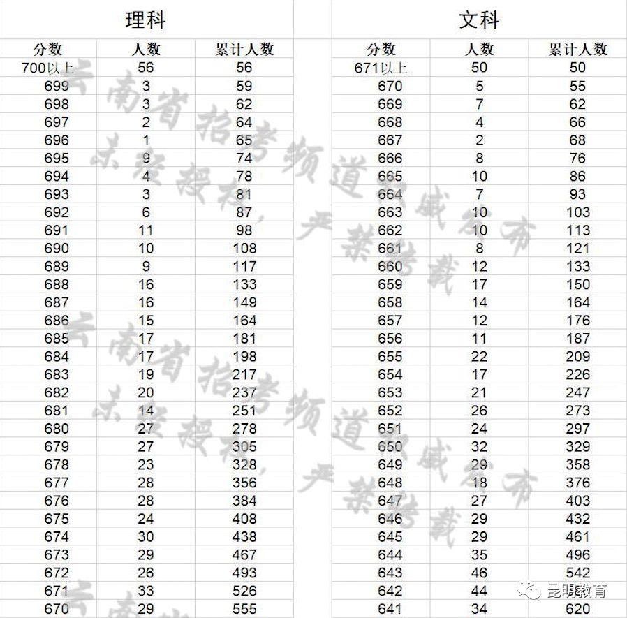 云南2018年高考分数段公布,理科700分以上56