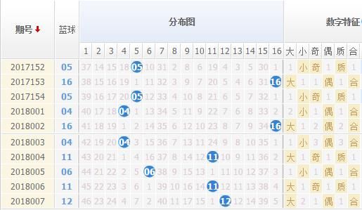 双色球008期精选:新年7次开奖此号开出6次 乐