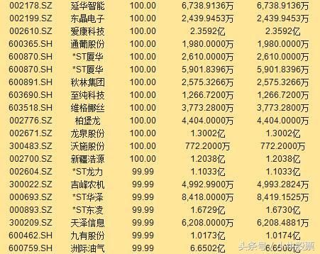 200多支 大股东质押比例在99%以上的股票,重