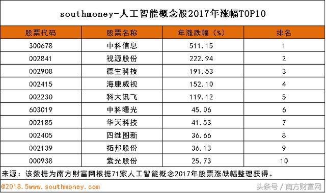 人工智能上市公司2017年涨跌幅排名