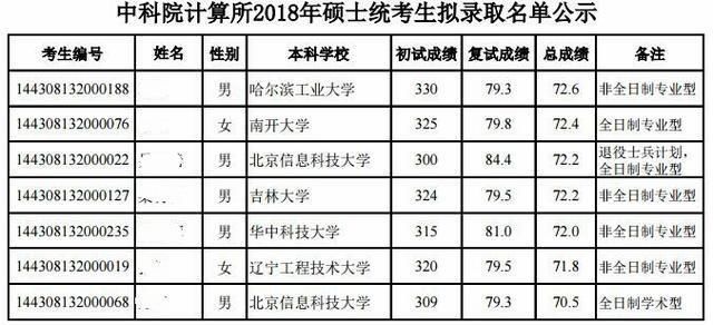 中科院计算所2018硕士统考拟录取名单:清华北