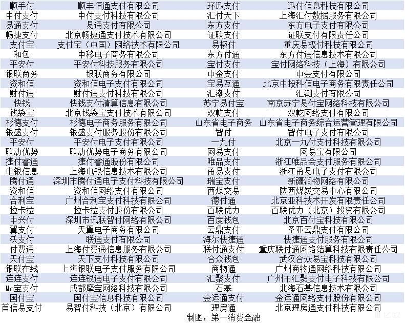 三方支付牌照种类_第三方支付牌照清单_第三方支付牌照名单