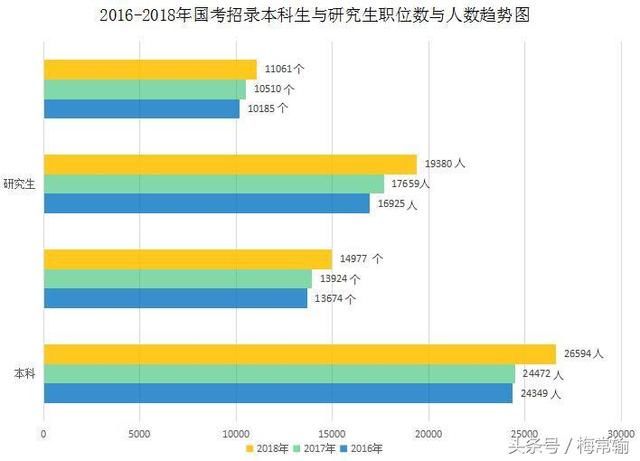 本科考公务员和研究生考公务员有什么不同?学