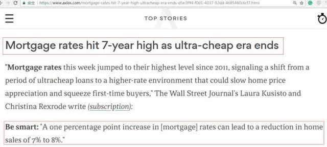 贷款利率增1%美国房屋销售将降8%! 美房价走