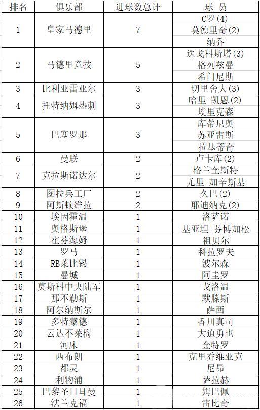2018世界杯射手榜最新更新 卢卡库追平C罗比