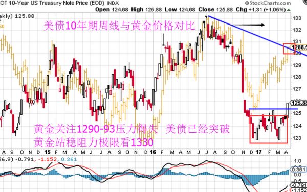 肖子坤:4.15美朝关系愈演愈烈,黄金即将突破13