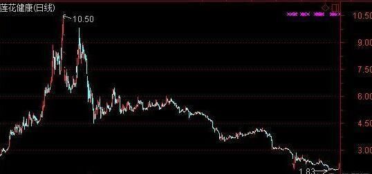 股价从11元跌至2元,三年跌去80%!股民:刚卖9