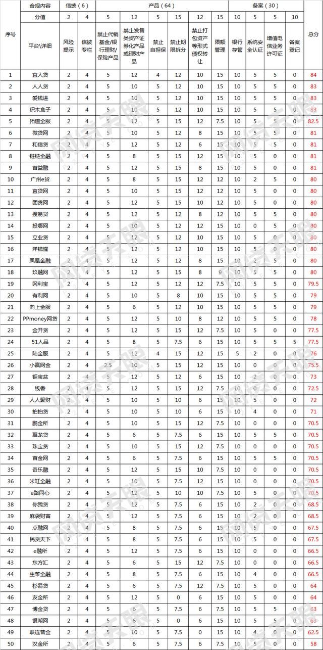 独家:6月50家网贷平台线上端合规排行榜