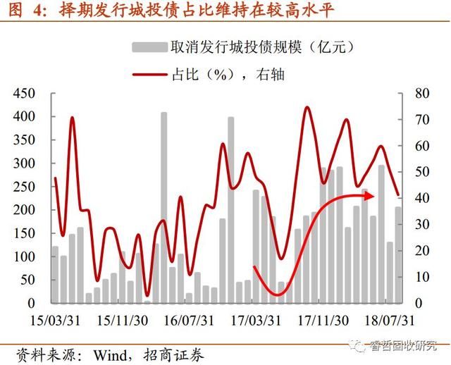 信用周论城投债与产业债:演绎冰与火之歌