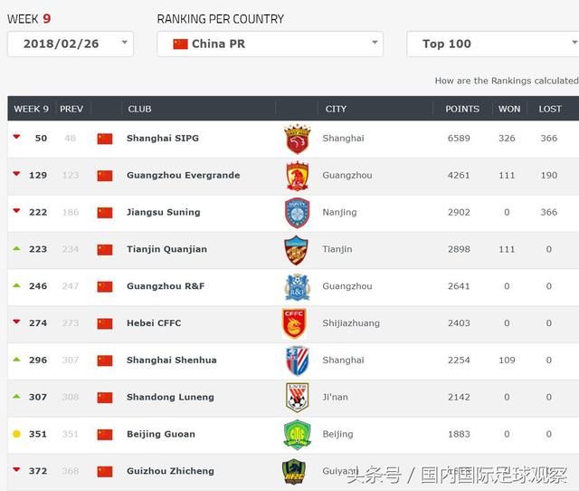 俱乐部排名:上港第50压葡超豪门德甲队!恒大第