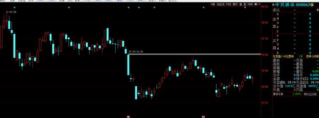调查华为,封杀中兴,持有中兴通讯该怎么操作