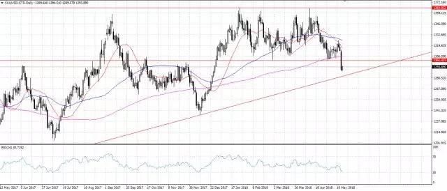 5.16外汇期货市场分析:美国公债收益率上涨推
