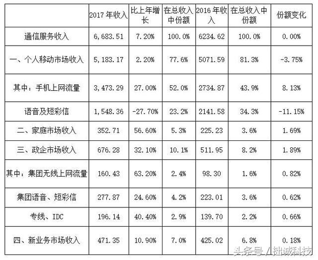 30天不打电话需重新激活4G+网络?微博网友抱