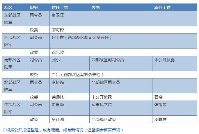 9個月來此戰區5位將軍變動 陸海空司令均獲提拔