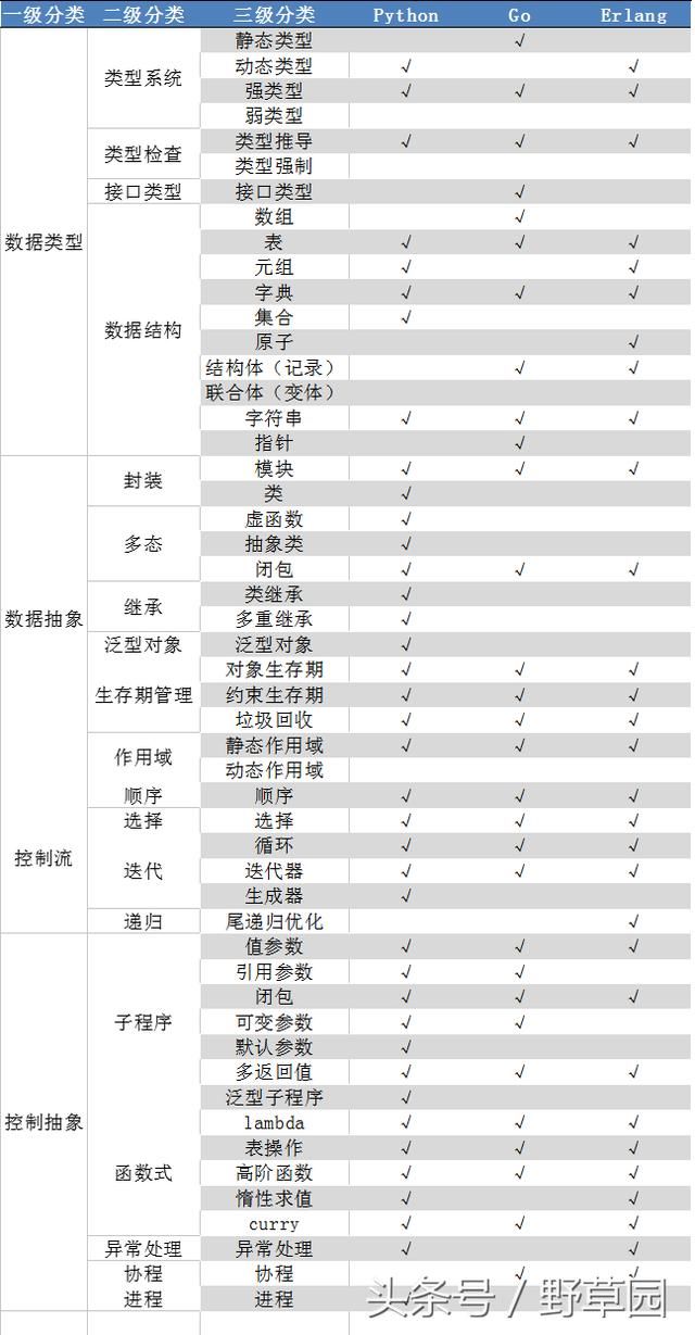 Go\/Python\/Erlang编程语言对比分析