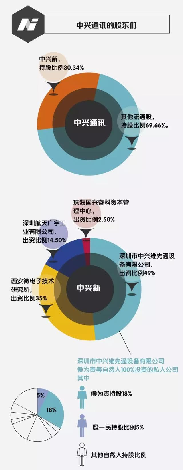 中兴在美解禁,学华为雇美国合规员,等待5G翻身