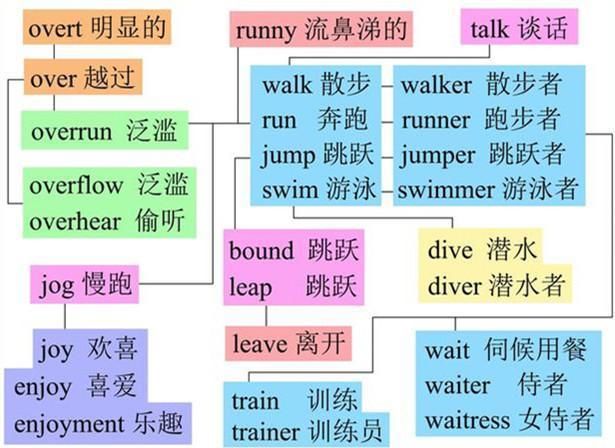 英语单词难记?思维导图实例解析英语词库,人人