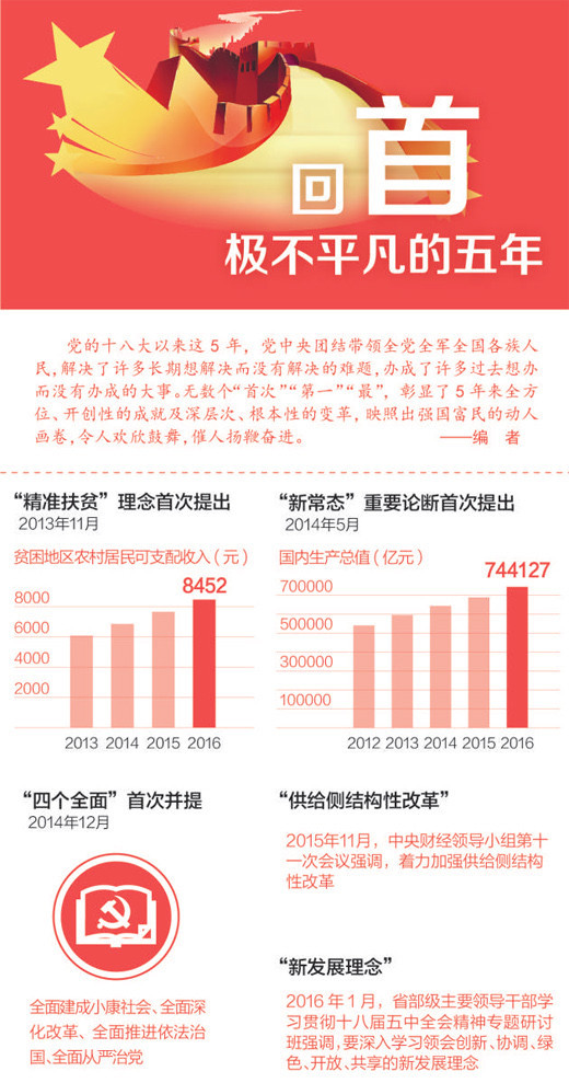 回首党的十八大以来极不平凡的五年