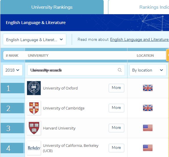 2018QS世界大学学科排名 英语语言与文学专业