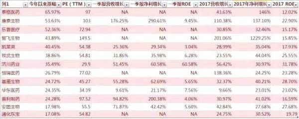 2018医药股果然大牛,这10只医药股是极品!