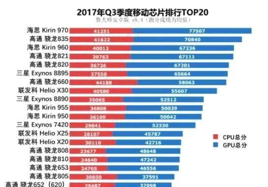 华为麒麟960全面胜出高通骁龙660,真的是这样