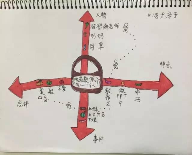 小学1-6年级学会这52张作文思维导图,让孩子语
