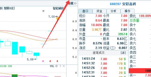 人工智能又一龙头97跌至2元,遭股东增持950