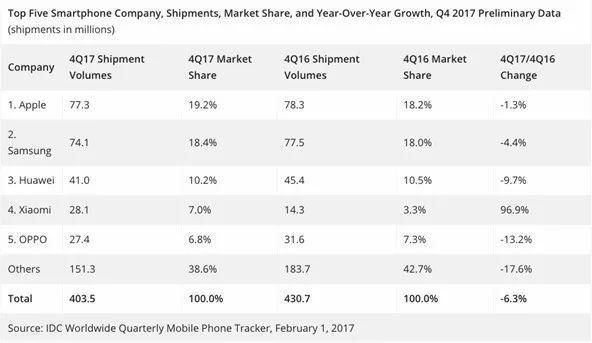 IDC2017手机销量排行 苹果又是第一