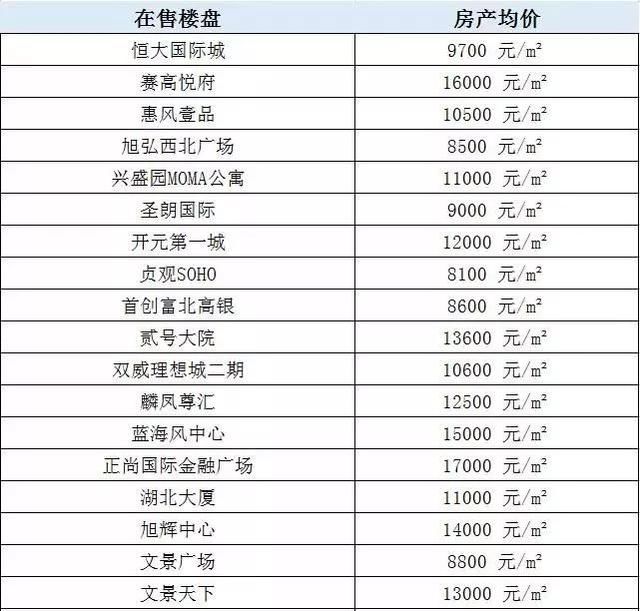 西安2018各区最新最全房价表曝光!在哪买房最