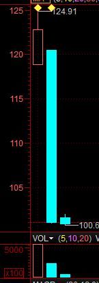 上市即被配售股东减持 可转债新规红利还有多久